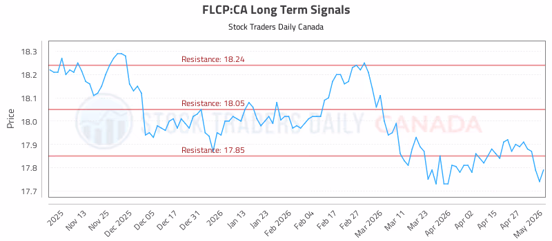 Stock Chart for FLCP:CA