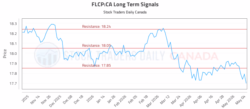 Stock Chart for FLCP:CA