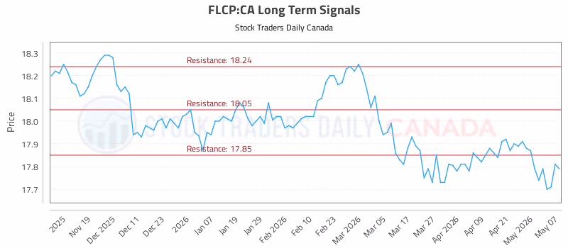 Stock Chart for FLCP:CA