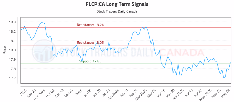 Stock Chart for FLCP:CA