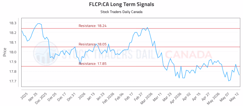 Stock Chart for FLCP:CA