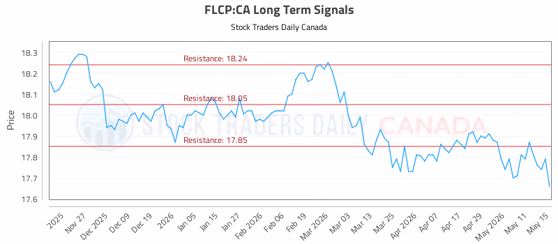 Stock Chart for FLCP:CA