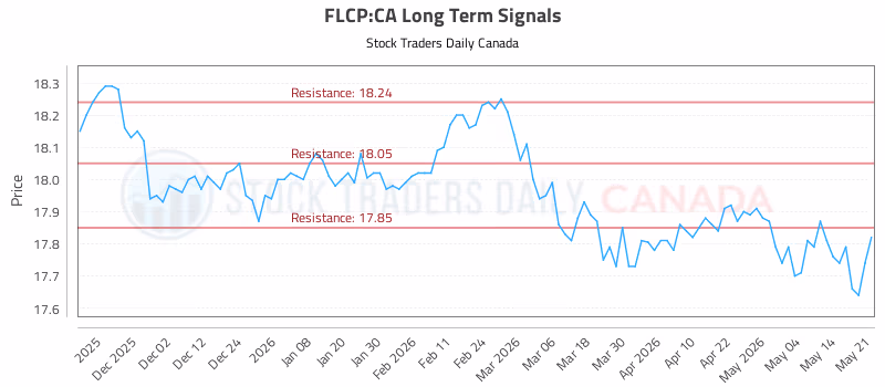 Stock Chart for FLCP:CA