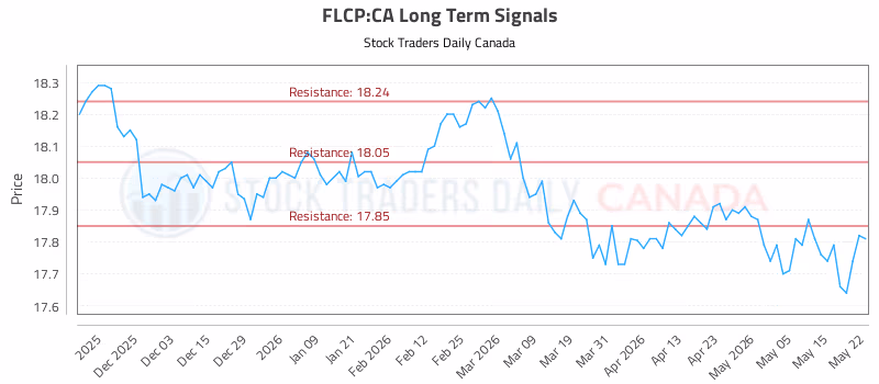 Stock Chart for FLCP:CA