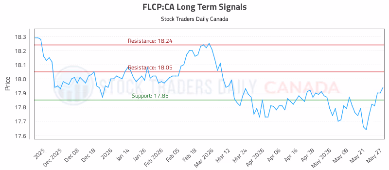 Stock Chart for FLCP:CA