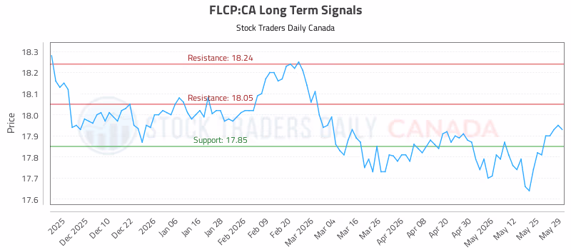 Stock Chart for FLCP:CA