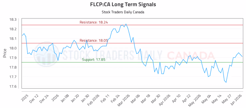 Stock Chart for FLCP:CA