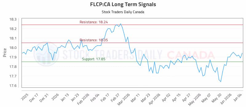 Stock Chart for FLCP:CA