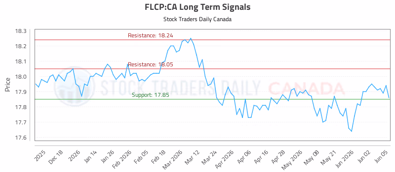 Stock Chart for FLCP:CA