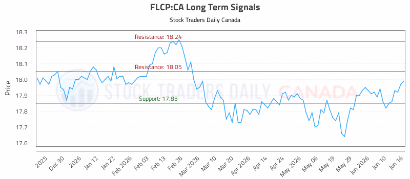 Stock Chart for FLCP:CA