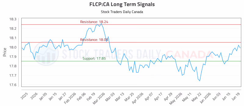 Stock Chart for FLCP:CA