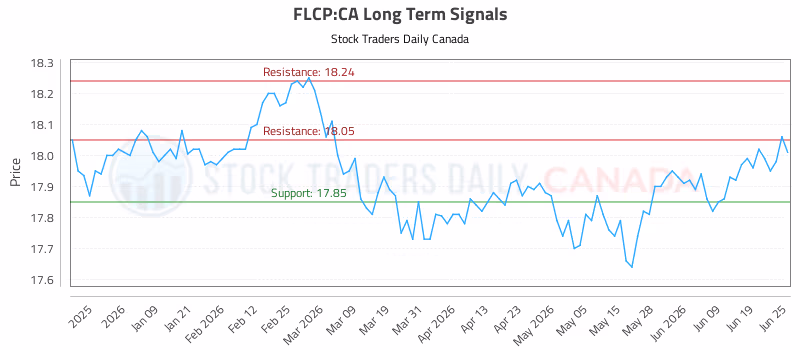 Stock Chart for FLCP:CA