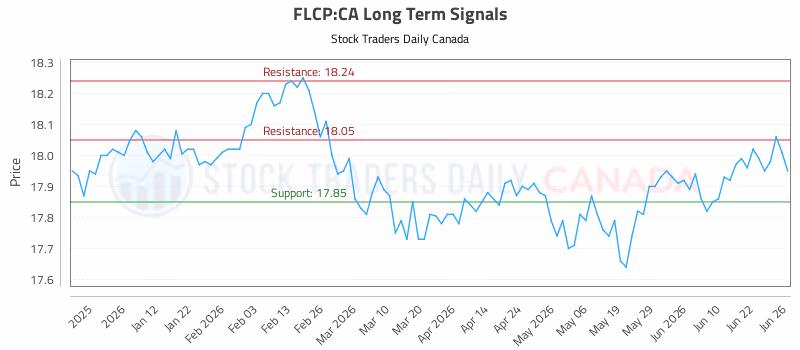 Stock Chart for FLCP:CA