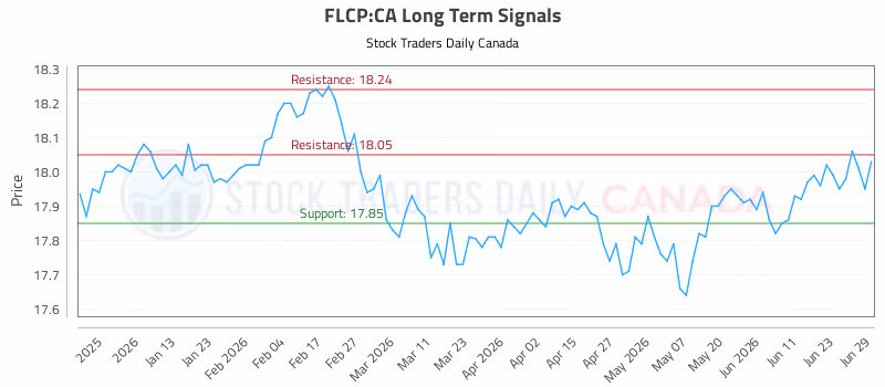 Stock Chart for FLCP:CA