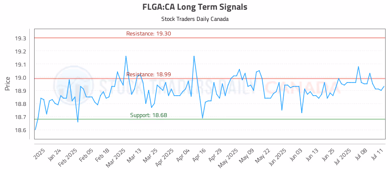 Stock Chart for FLGA:CA
