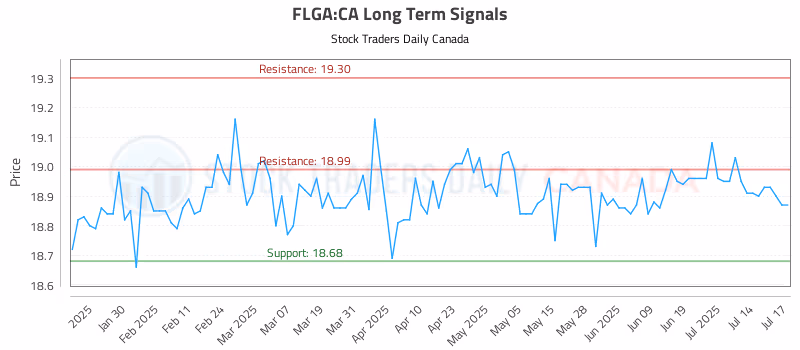 Stock Chart for FLGA:CA