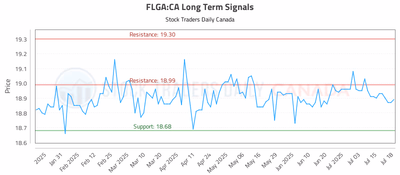 Stock Chart for FLGA:CA
