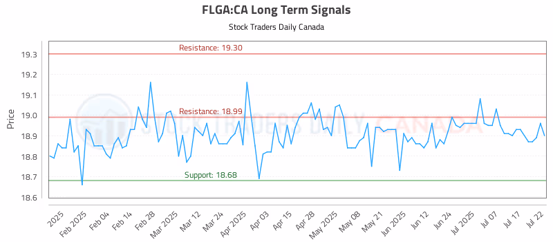 Stock Chart for FLGA:CA