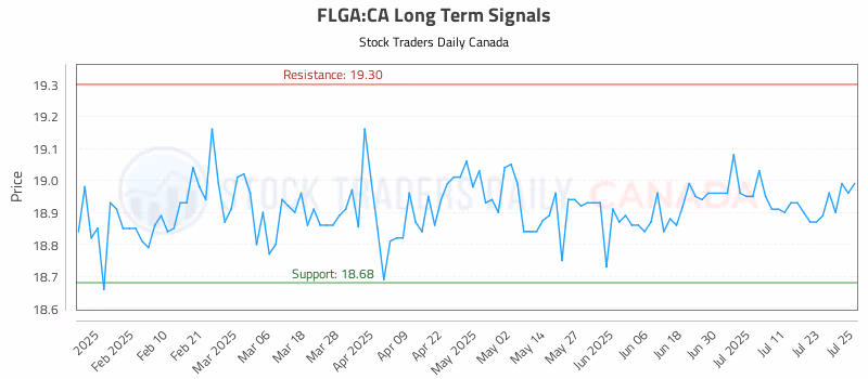 Stock Chart for FLGA:CA