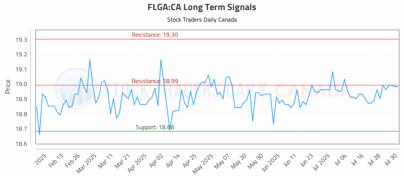 Stock Chart for FLGA:CA