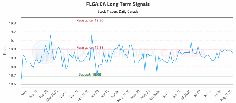 Stock Chart for FLGA:CA