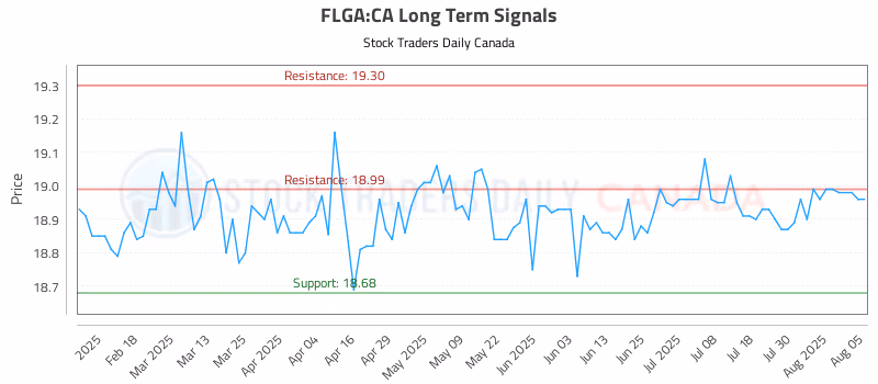 Stock Chart for FLGA:CA