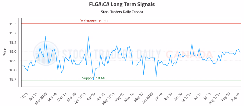 Stock Chart for FLGA:CA