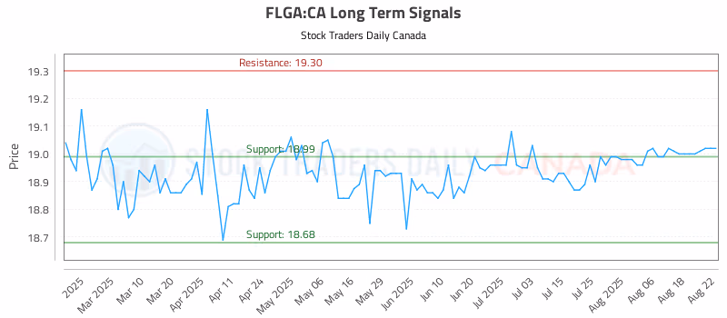 Stock Chart for FLGA:CA
