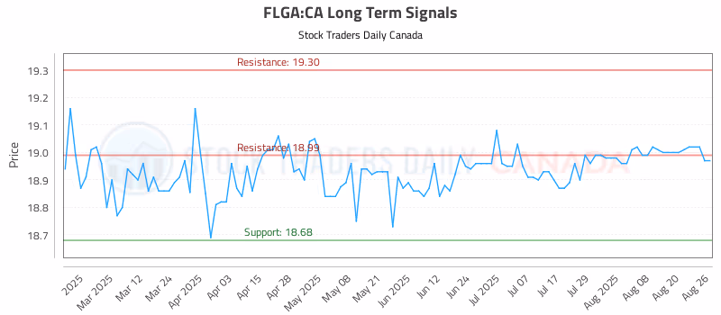 Stock Chart for FLGA:CA