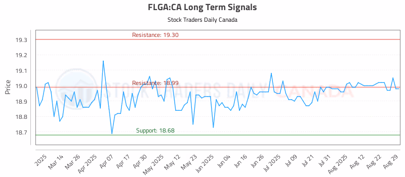 Stock Chart for FLGA:CA