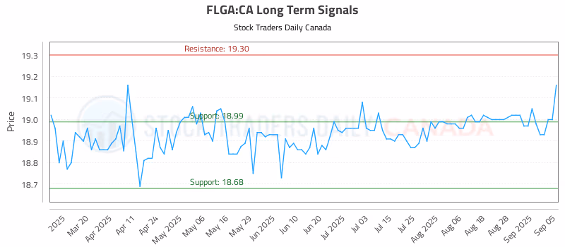 Stock Chart for FLGA:CA