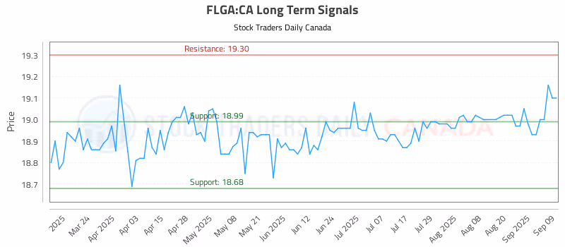 Stock Chart for FLGA:CA