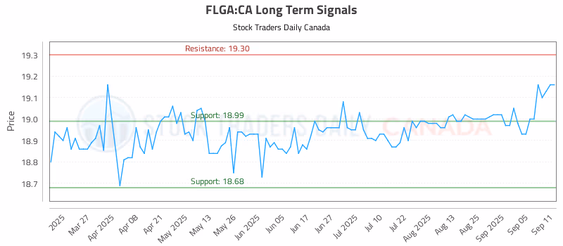 Stock Chart for FLGA:CA