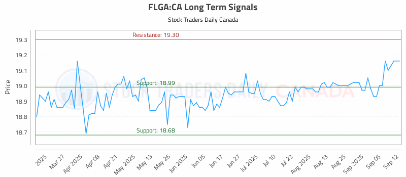 Stock Chart for FLGA:CA