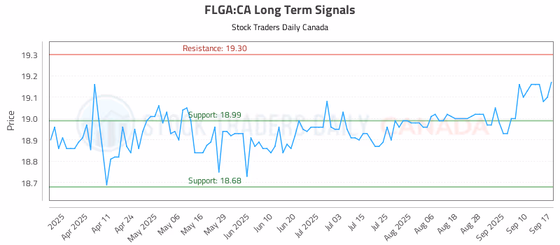 Stock Chart for FLGA:CA