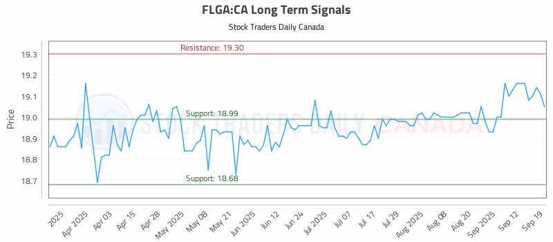 Stock Chart for FLGA:CA