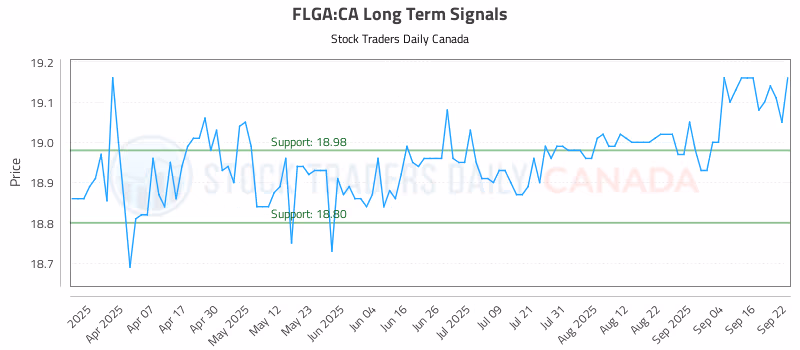 Stock Chart for FLGA:CA