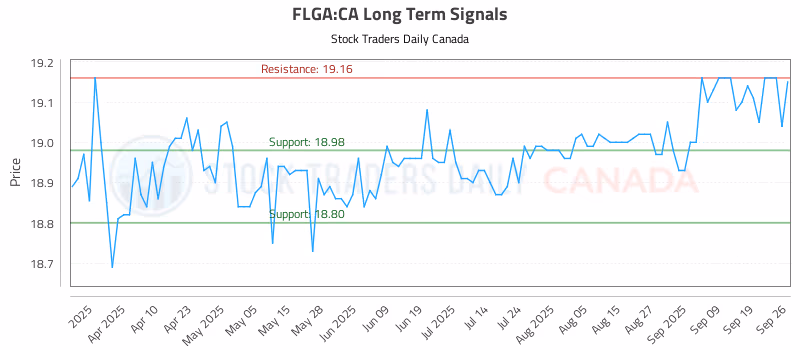 Stock Chart for FLGA:CA