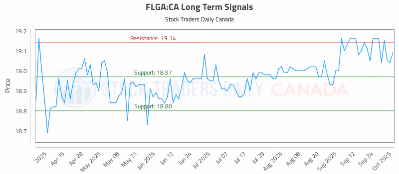 Stock Chart for FLGA:CA