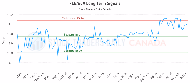 Stock Chart for FLGA:CA