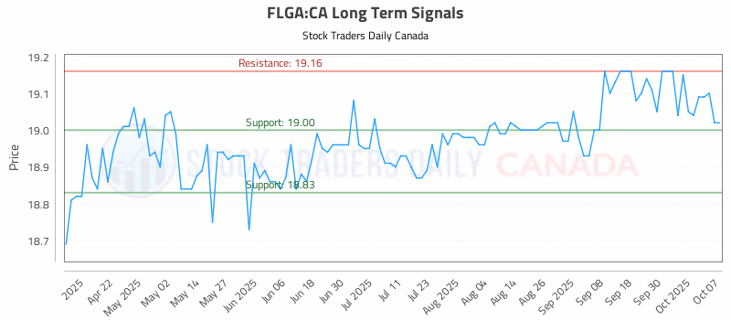 Stock Chart for FLGA:CA