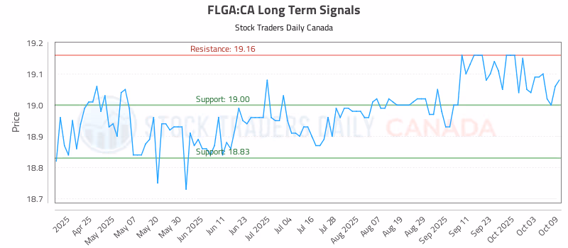Stock Chart for FLGA:CA