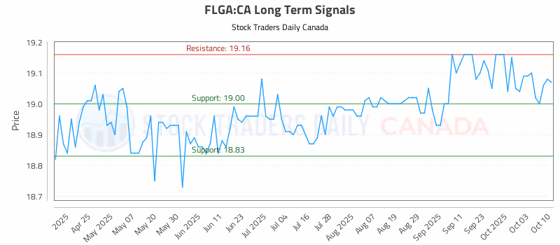 Stock Chart for FLGA:CA
