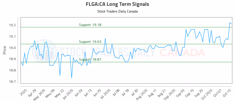 Stock Chart for FLGA:CA