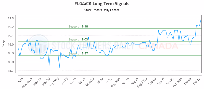 Stock Chart for FLGA:CA