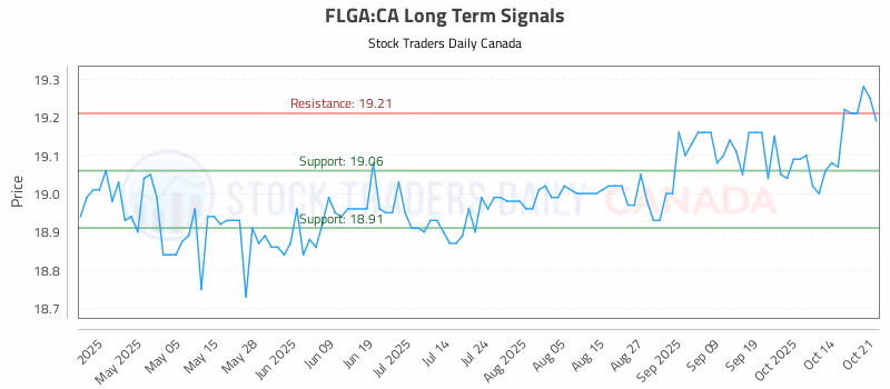 Stock Chart for FLGA:CA