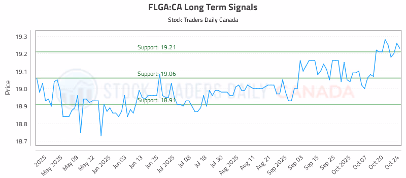 Stock Chart for FLGA:CA