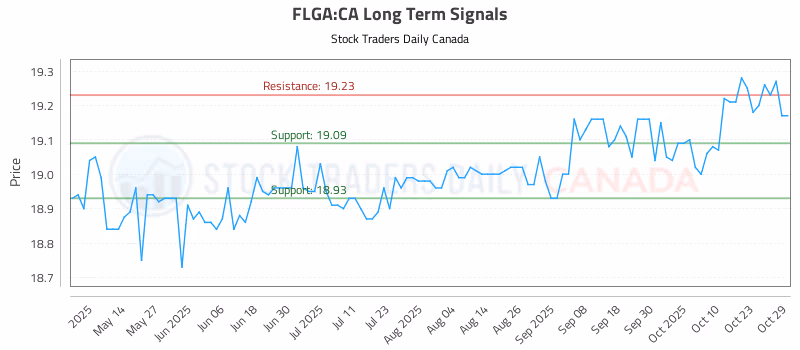 Stock Chart for FLGA:CA