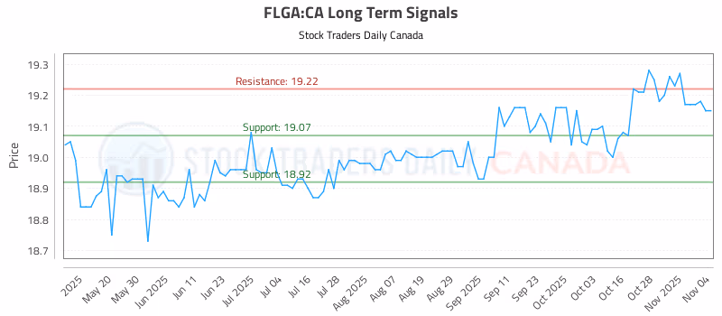 Stock Chart for FLGA:CA