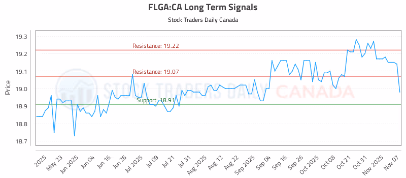 Stock Chart for FLGA:CA
